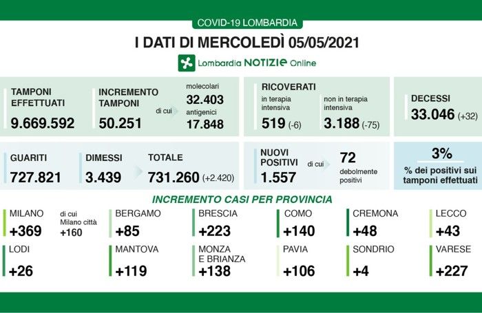 I dati del 5 maggio 2021