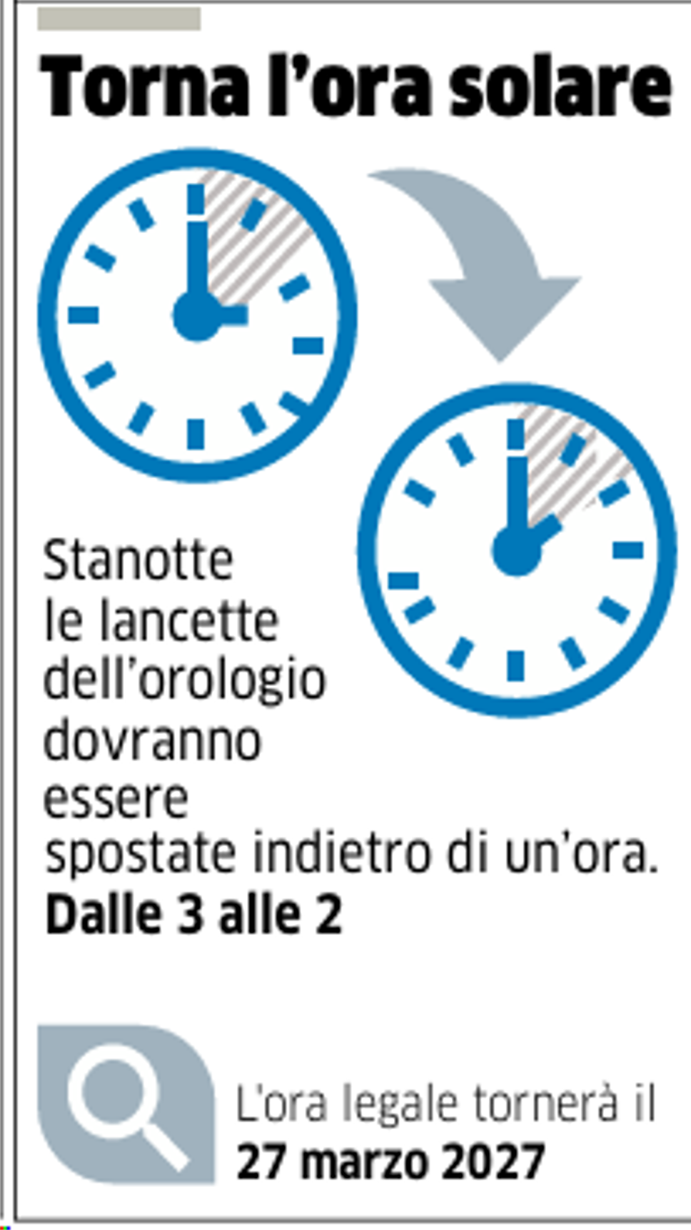 Questa notte torna l’ora solare, lancette indietro