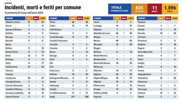 Aumentano incidenti e feriti nel Lecchese, undici morti in un solo anno