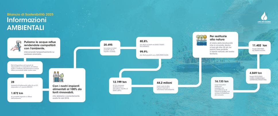 Continua l’impegno di Lario Reti Holding per la Sostenibilità: pubblicato il Report 2025