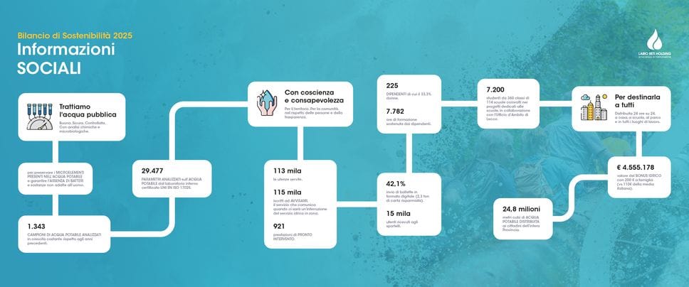 Continua l’impegno di Lario Reti Holding per la Sostenibilità: pubblicato il Report 2025