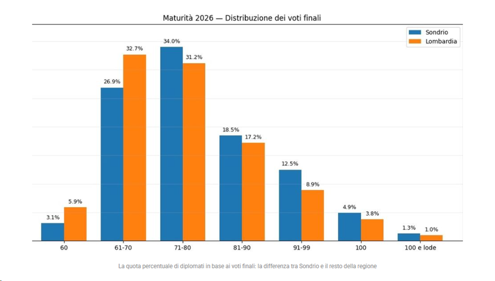 Maturità, tanti voti alti: Sondrio svetta in Lombardia